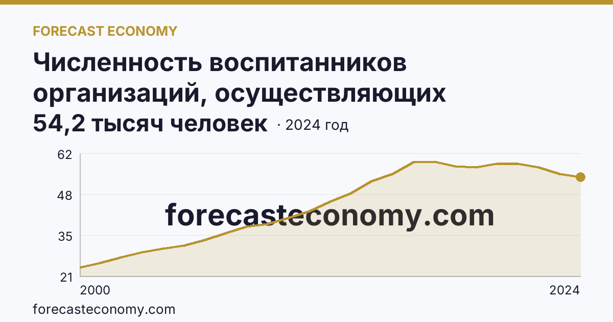 Численность воспитанников организаций, осуществляющих образовательную деятельность по образовательным программам дошкольного образования, присмотр и уход за детьми — Республика Бурятия: график динамики 2000–2024, последнее значение 54,2 тысяч человек