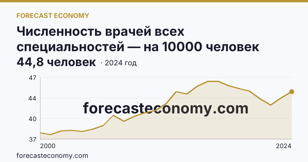 Численность врачей всех специальностей — на 10000 человек населения — Республика Бурятия: график динамики 2000–2024, последнее значение 44,8 человек