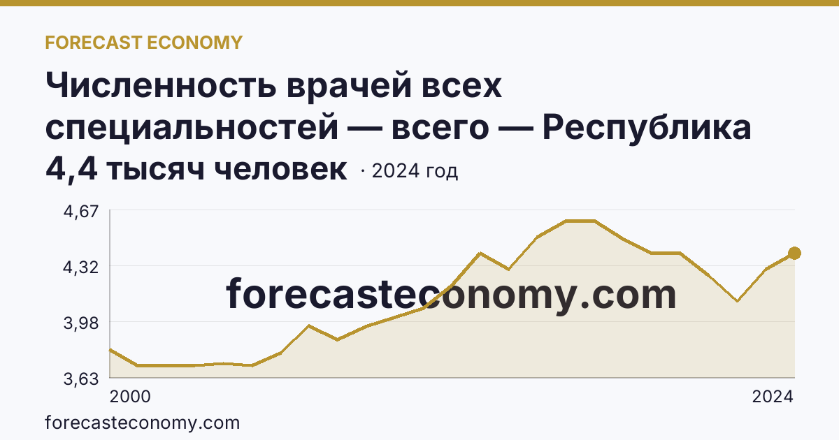Численность врачей всех специальностей — всего — Республика Бурятия: график динамики 2000–2024, последнее значение 4,4 тысяч человек