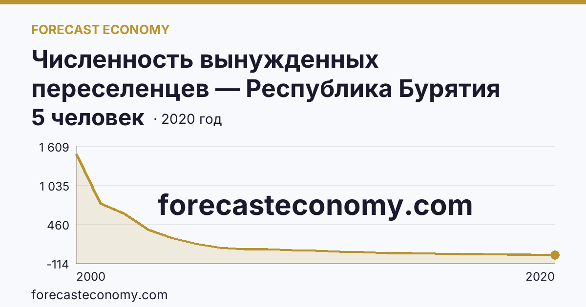 Численность вынужденных переселенцев — Республика Бурятия: график динамики 2000–2020, последнее значение 5 человек