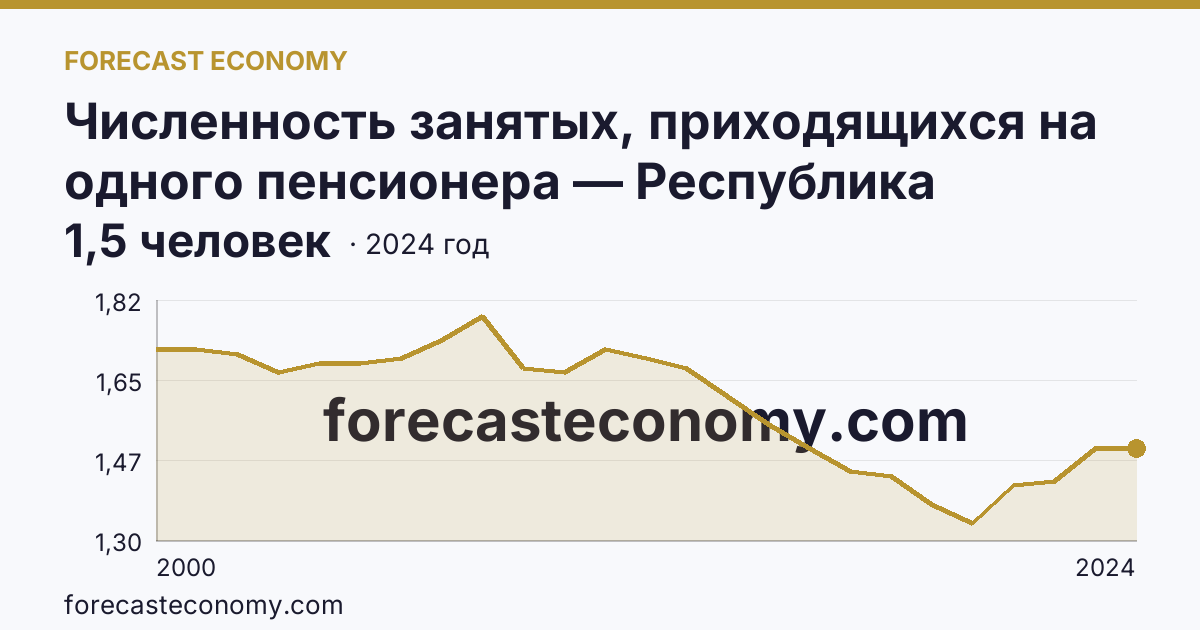 Численность занятых, приходящихся на одного пенсионера — Республика Бурятия: график динамики 2000–2024, последнее значение 1,5 человек