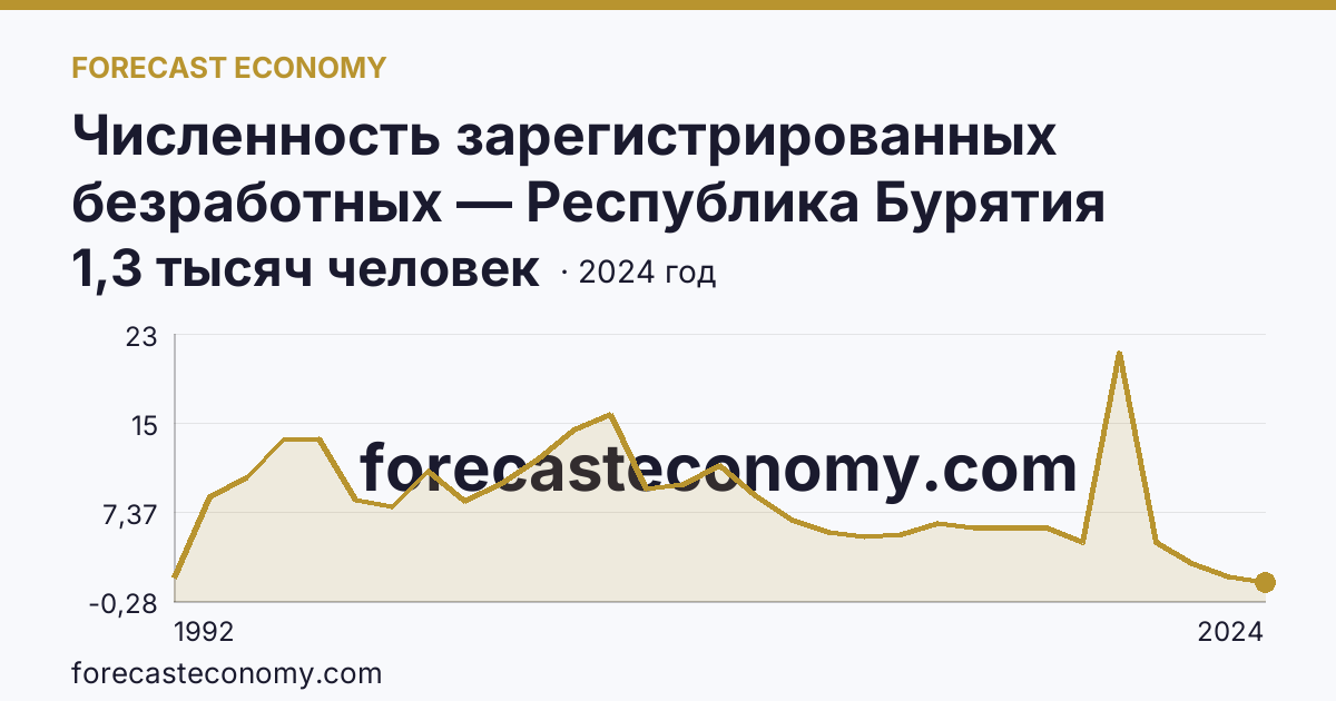 Численность зарегистрированных безработных — Республика Бурятия: график динамики 1992–2024, последнее значение 1,3 тысяч человек