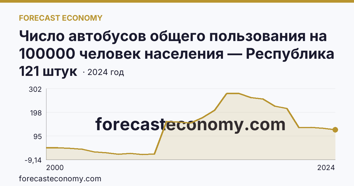 Число автобусов общего пользования на 100000 человек населения — Республика Бурятия: график динамики 2000–2024, последнее значение 121 штук