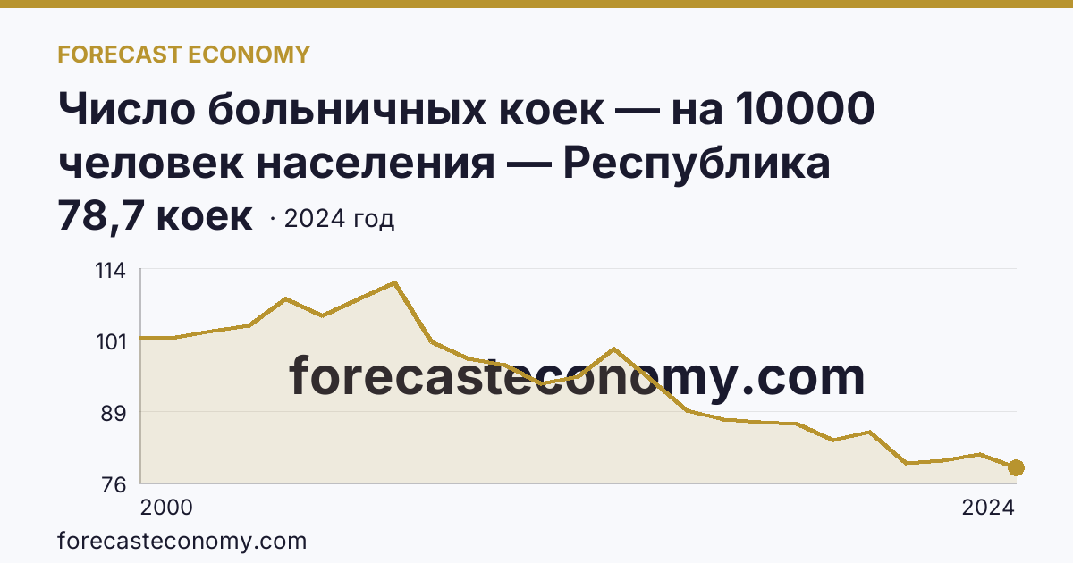 Число больничных коек — на 10000 человек населения — Республика Бурятия: график динамики 2000–2024, последнее значение 78,7 коек