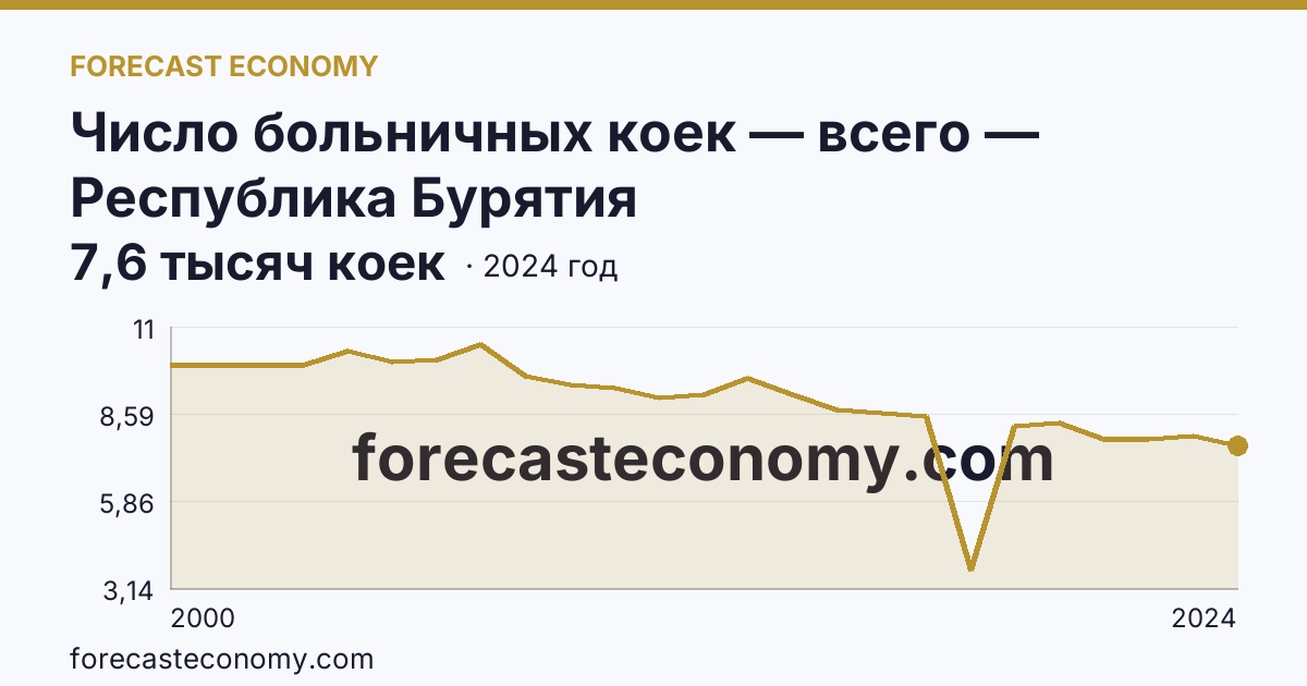 Число больничных коек — всего — Республика Бурятия: график динамики 2000–2024, последнее значение 7,6 тысяч коек