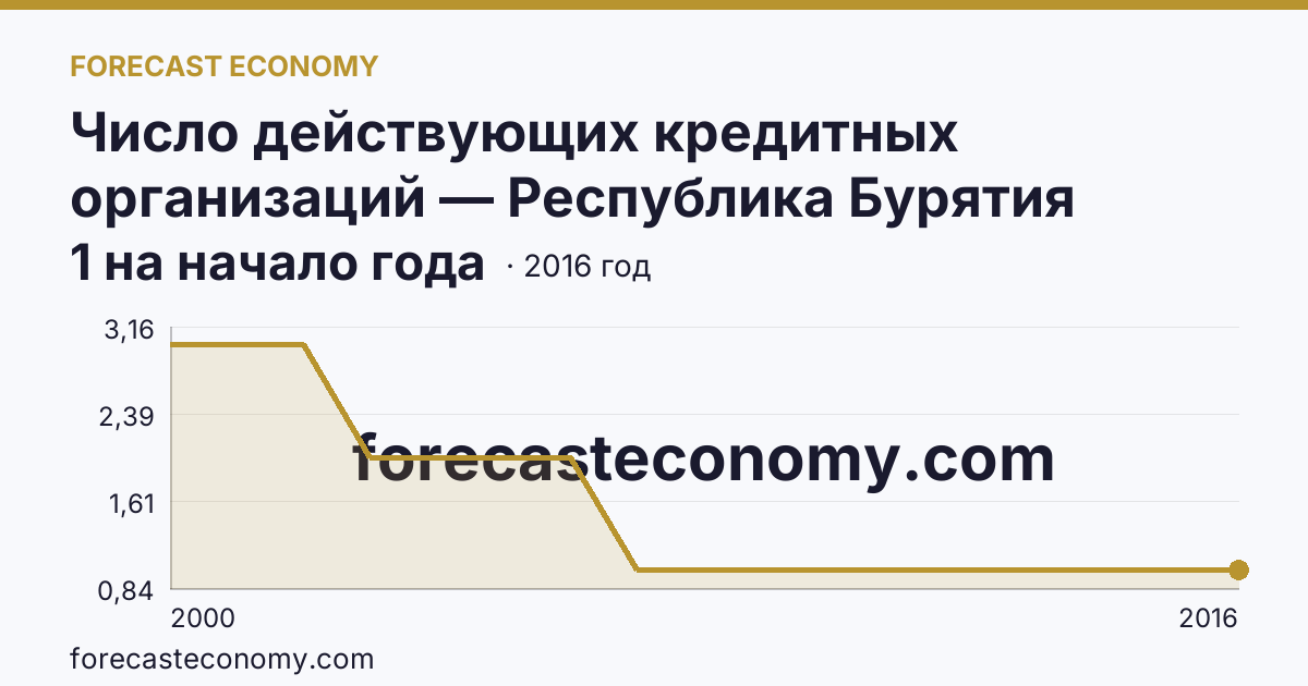 Число действующих кредитных организаций — Республика Бурятия: график динамики 2000–2016, последнее значение 1 на начало года