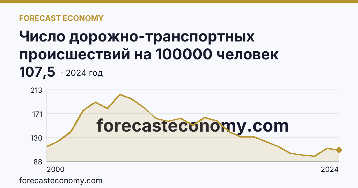 Число дорожно-транспортных происшествий на 100000 человек населения — Республика Бурятия: график динамики 2000–2024, последнее значение 107,5