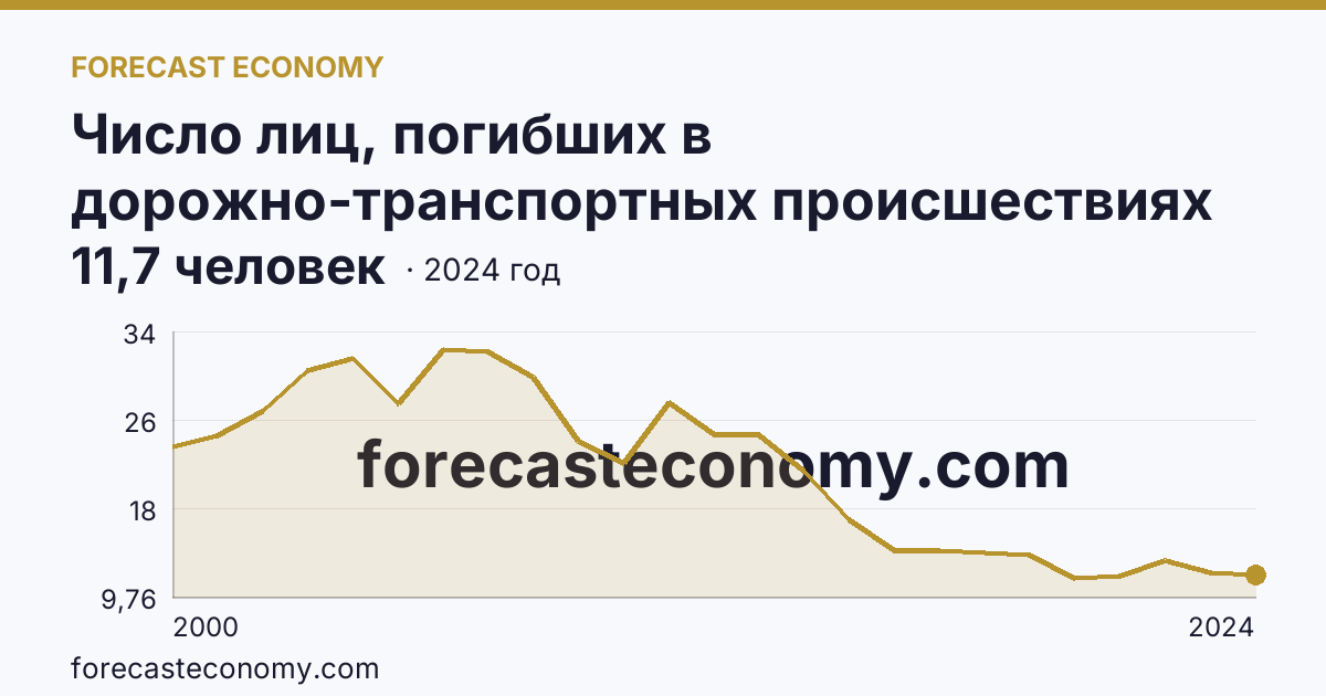 Число лиц, погибших в дорожно-транспортных происшествиях на 100000 человек населения — Республика Бурятия: график динамики 2000–2024, последнее значение 11,7 человек