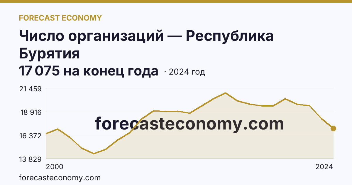 Число организаций — Республика Бурятия: график динамики 2000–2024, последнее значение 17 075 на конец года