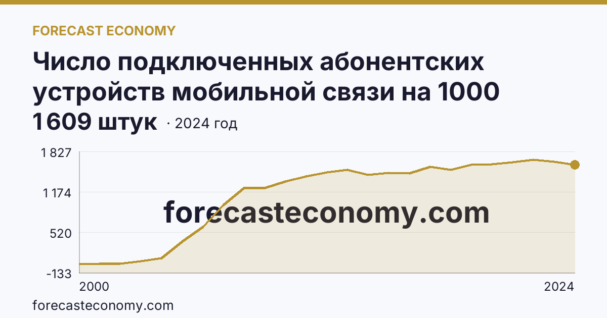 Число подключенных абонентских устройств мобильной связи на 1000 человек населения — Республика Бурятия: график динамики 2000–2024, последнее значение 1 609 штук