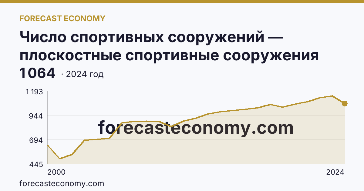 Число спортивных сооружений — плоскостные спортивные сооружения (площадки и поля) — Республика Бурятия: график динамики 2000–2024, последнее значение 1 064