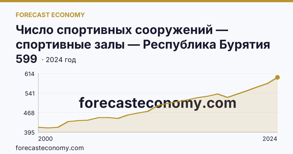 Число спортивных сооружений — спортивные залы — Республика Бурятия: график динамики 2000–2024, последнее значение 599