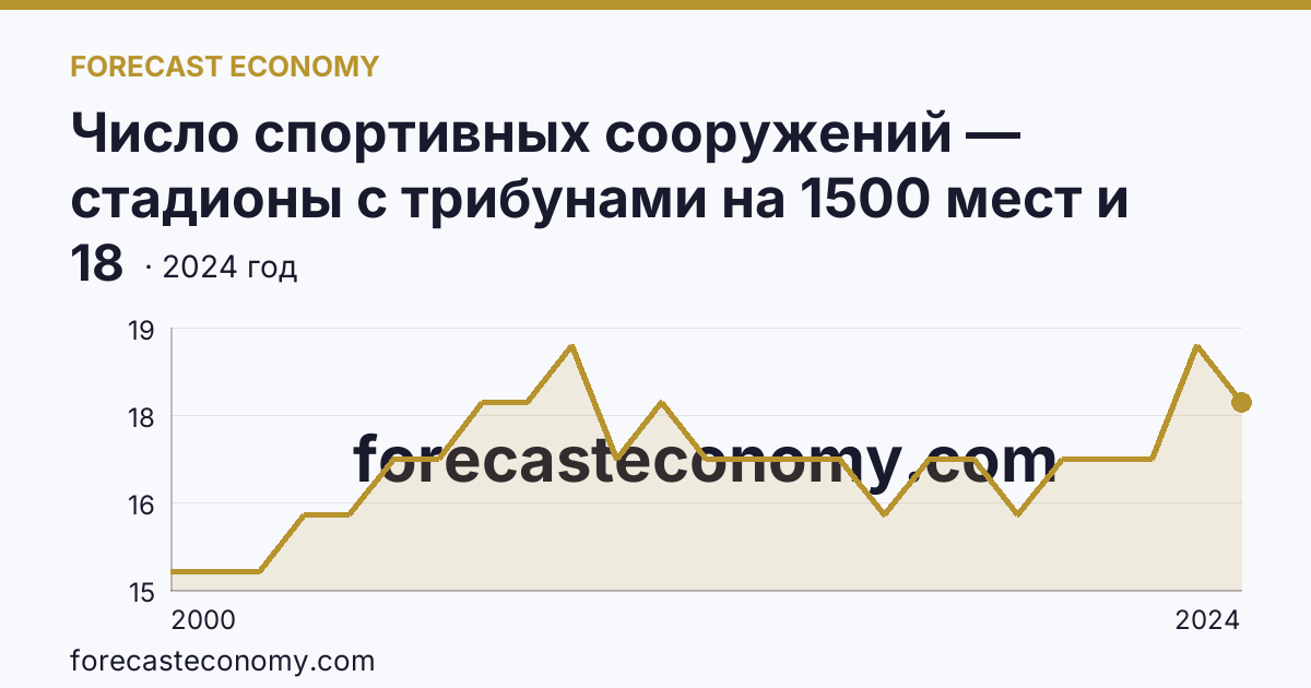 Число спортивных сооружений — стадионы с трибунами на 1500 мест и более — Республика Бурятия: график динамики 2000–2024, последнее значение 18