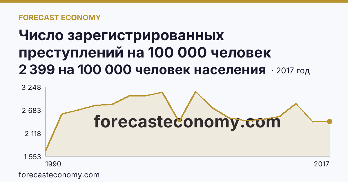 Число зарегистрированных преступлений на 100 000 человек населения — Республика Бурятия: график динамики 1990–2017, последнее значение 2 399 на 100 000 человек населения