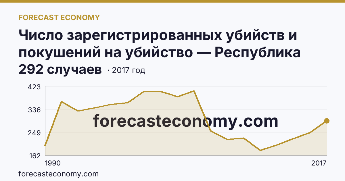 Число зарегистрированных убийств и покушений на убийство — Республика Бурятия: график динамики 1990–2017, последнее значение 292 случаев