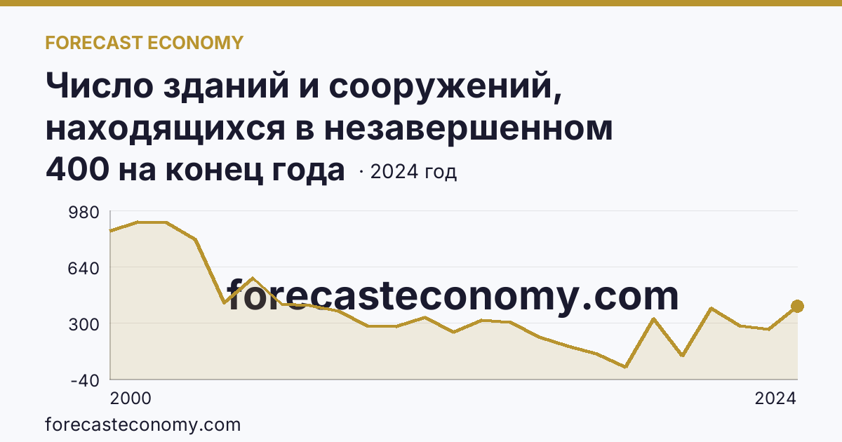 Число зданий и сооружений, находящихся в незавершенном строительстве — Республика Бурятия: график динамики 2000–2024, последнее значение 400 на конец года