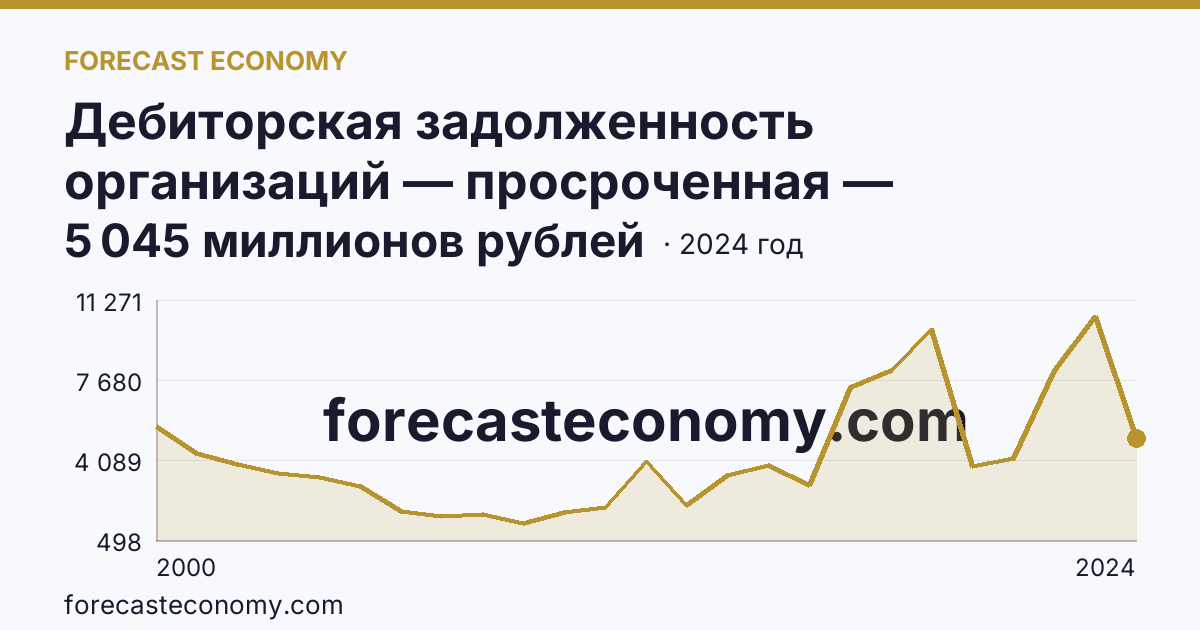 Дебиторская задолженность организаций — просроченная — Республика Бурятия: график динамики 2000–2024, последнее значение 5 045 миллионов рублей