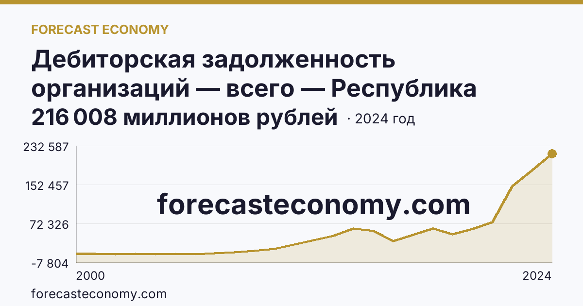 Дебиторская задолженность организаций — всего — Республика Бурятия: график динамики 2000–2024, последнее значение 216 008 миллионов рублей