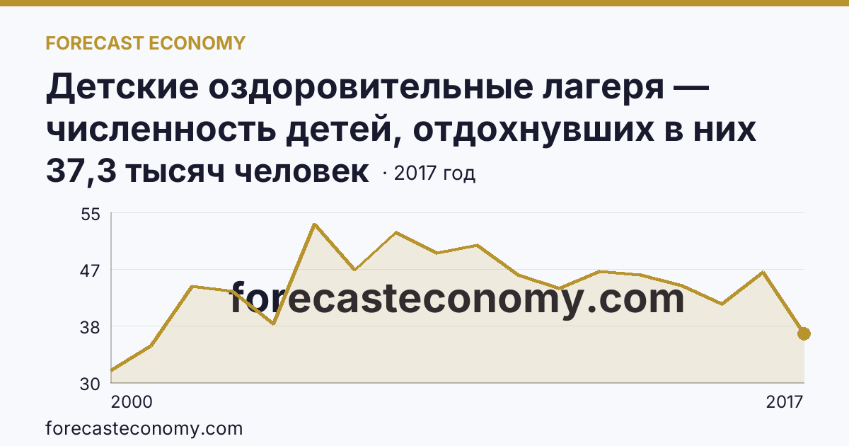Детские оздоровительные лагеря — численность детей, отдохнувших в них за лето в 2000-2017 гг — Республика Бурятия: график динамики 2000–2017, последнее значение 37,3 тысяч человек
