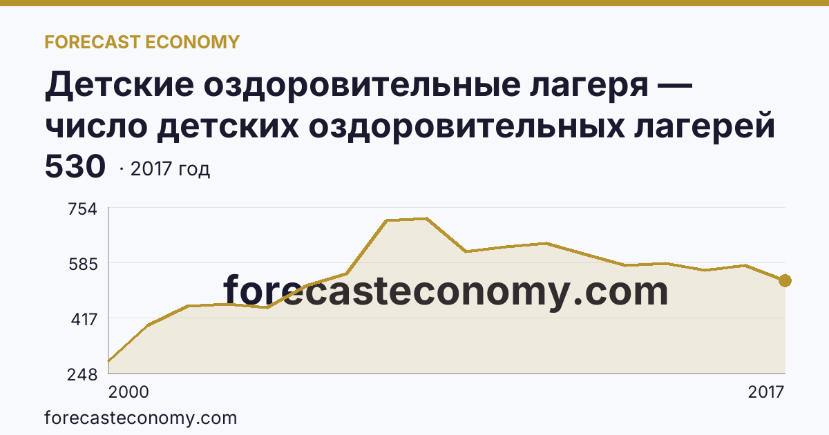 Детские оздоровительные лагеря — число детских оздоровительных лагерей в 2000-2017 гг — Республика Бурятия: график динамики 2000–2017, последнее значение 530