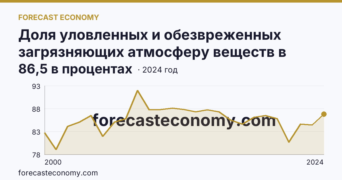 Доля уловленных и обезвреженных загрязняющих атмосферу веществ в общем количестве отходящих загрязняющих веществ от стационарных источников — Республика Бурятия: график динамики 2000–2024, последнее значение 86,5 в процентах