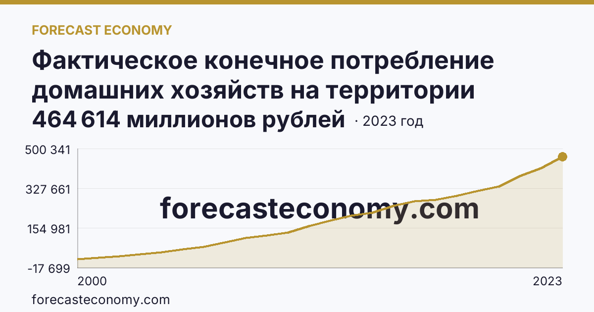 Фактическое конечное потребление домашних хозяйств на территории субъектов Российской Федерации — всего — Республика Бурятия: график динамики 2000–2023, последнее значение 464 614 миллионов рублей