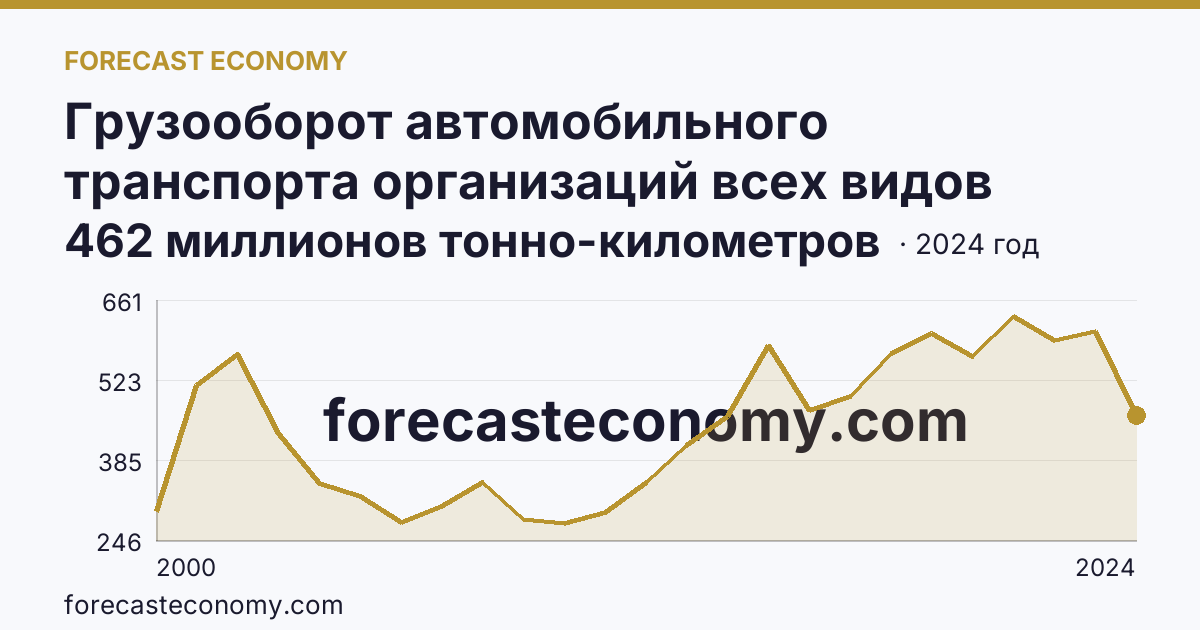 Грузооборот автомобильного транспорта организаций всех видов деятельности — Республика Бурятия: график динамики 2000–2024, последнее значение 462 миллионов тонно-километров