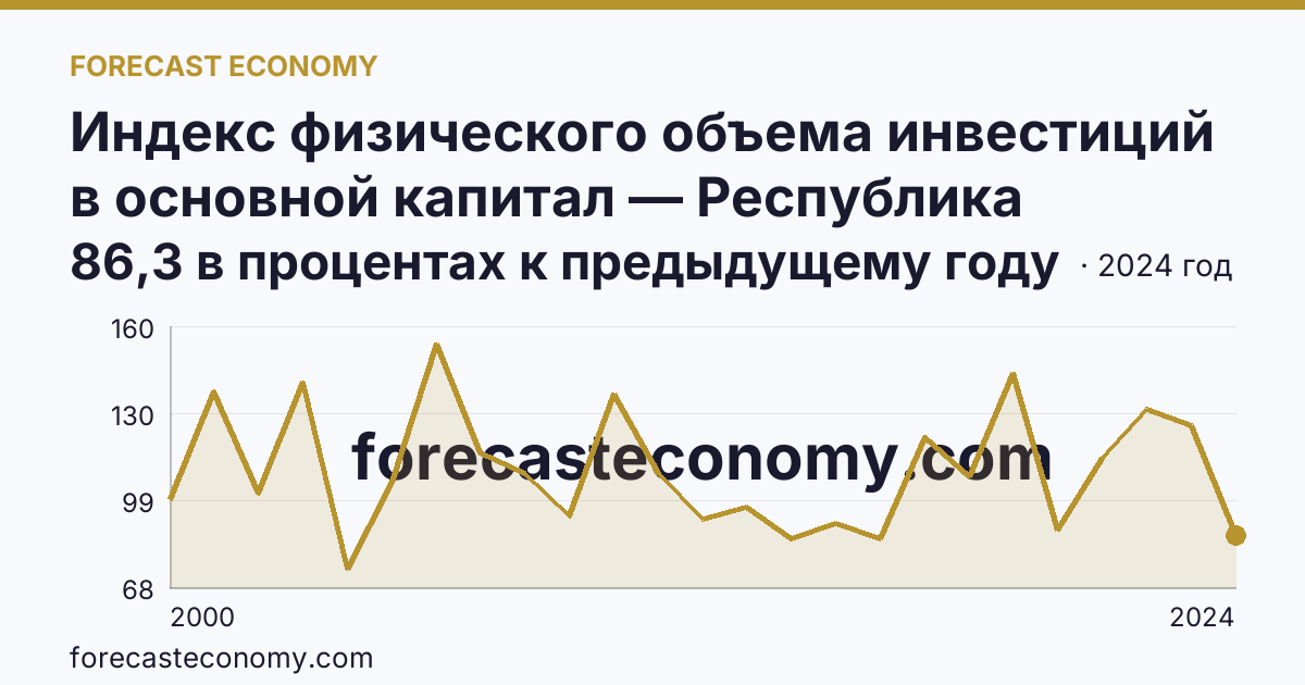 Индекс физического объема инвестиций в основной капитал — Республика Бурятия: график динамики 2000–2024, последнее значение 86,3 в процентах к предыдущему году
