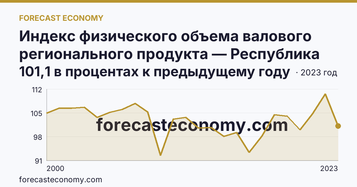 Индекс физического объема валового регионального продукта — Республика Бурятия: график динамики 2000–2023, последнее значение 101,1 в процентах к предыдущему году