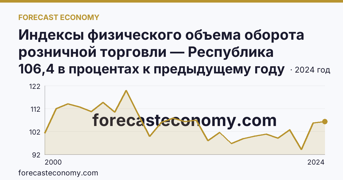 Индексы физического объема оборота розничной торговли — Республика Бурятия: график динамики 2000–2024, последнее значение 106,4 в процентах к предыдущему году