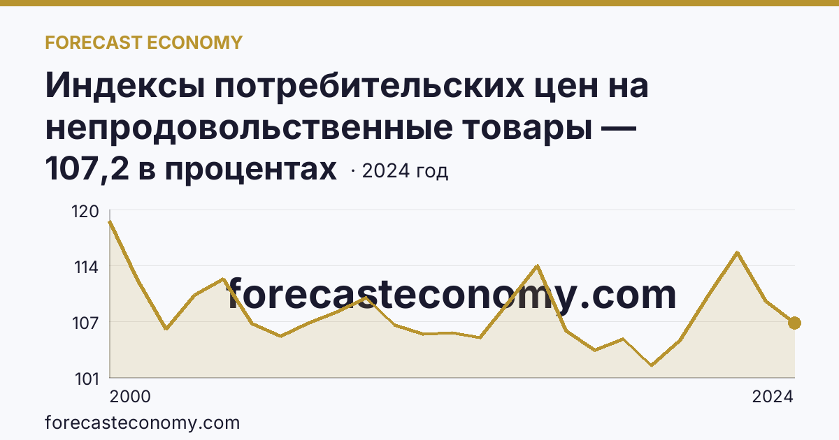 Индексы потребительских цен на непродовольственные товары — Республика Бурятия: график динамики 2000–2024, последнее значение 107,2 в процентах
