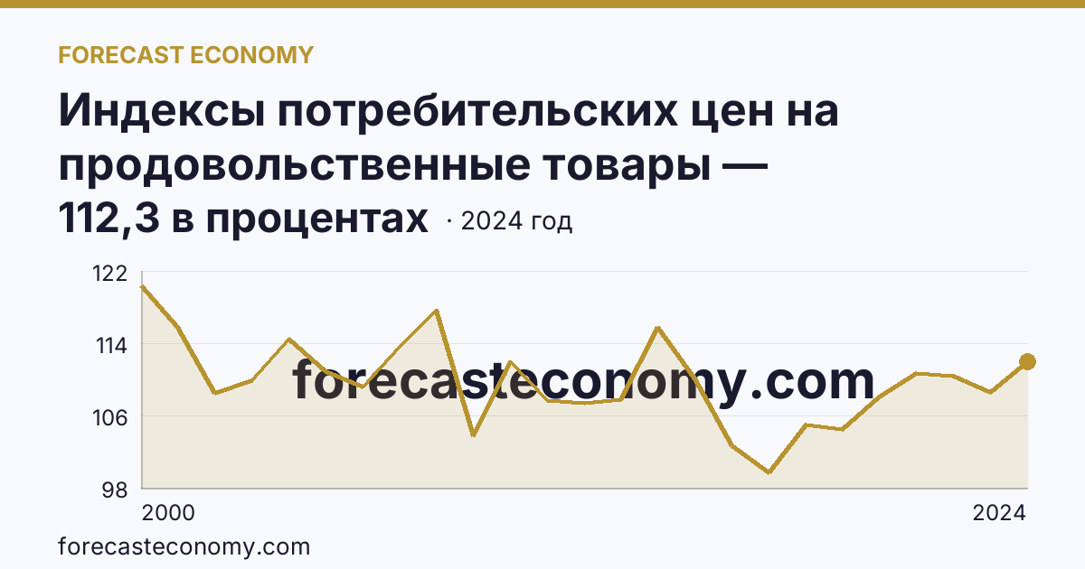 Индексы потребительских цен на продовольственные товары — Республика Бурятия: график динамики 2000–2024, последнее значение 112,3 в процентах