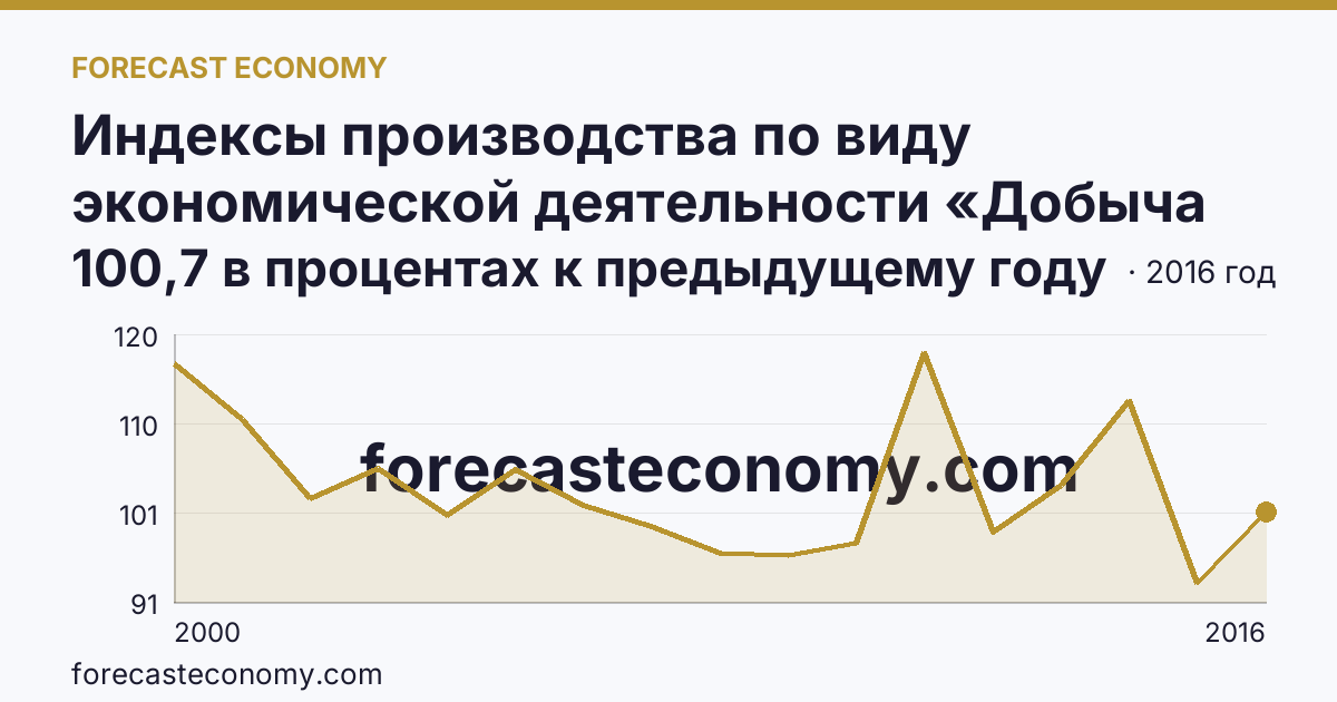 Индексы производства по виду экономической деятельности «Добыча полезных ископаемых» — в соответствии с ОКВЭД (2000-2016 гг.) — Республика Бурятия: график динамики 2000–2016, последнее значение 100,7 в процентах к предыдущему году