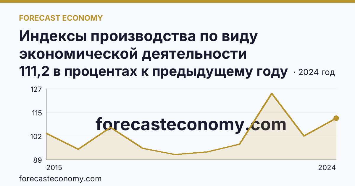Индексы производства по виду экономической деятельности «Обеспечение электрической энергией, газом и паром; кондиционирование воздуха» в соответствии с ОКВЭД2 — Республика Бурятия: график динамики 2015–2024, последнее значение 111,2 в процентах к предыдущему году