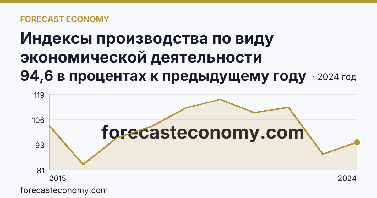 Индексы производства по виду экономической деятельности «Обрабатывающие производства» — в соответствии с ОКВЭД2 — Республика Бурятия: график динамики 2015–2024, последнее значение 94,6 в процентах к предыдущему году