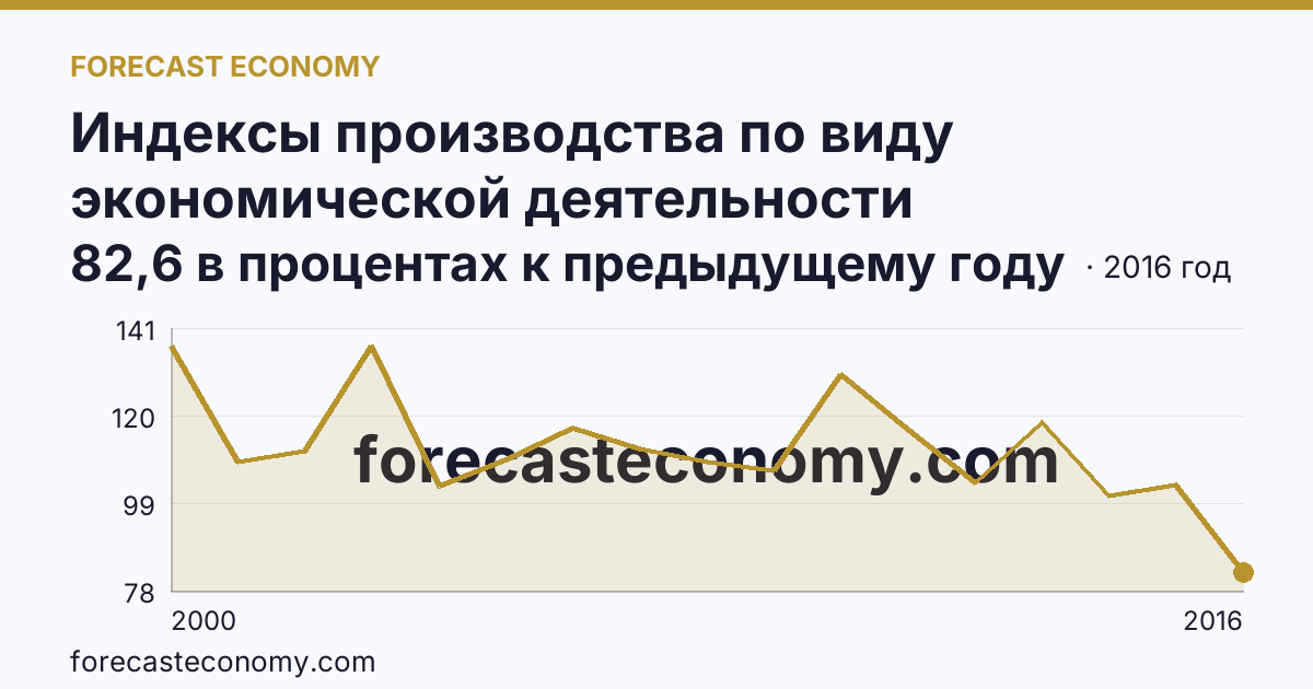 Индексы производства по виду экономической деятельности «Обрабатывающие производства» — в соответствии с ОКВЭД (2000-2016 гг.) — Республика Бурятия: график динамики 2000–2016, последнее значение 82,6 в процентах к предыдущему году