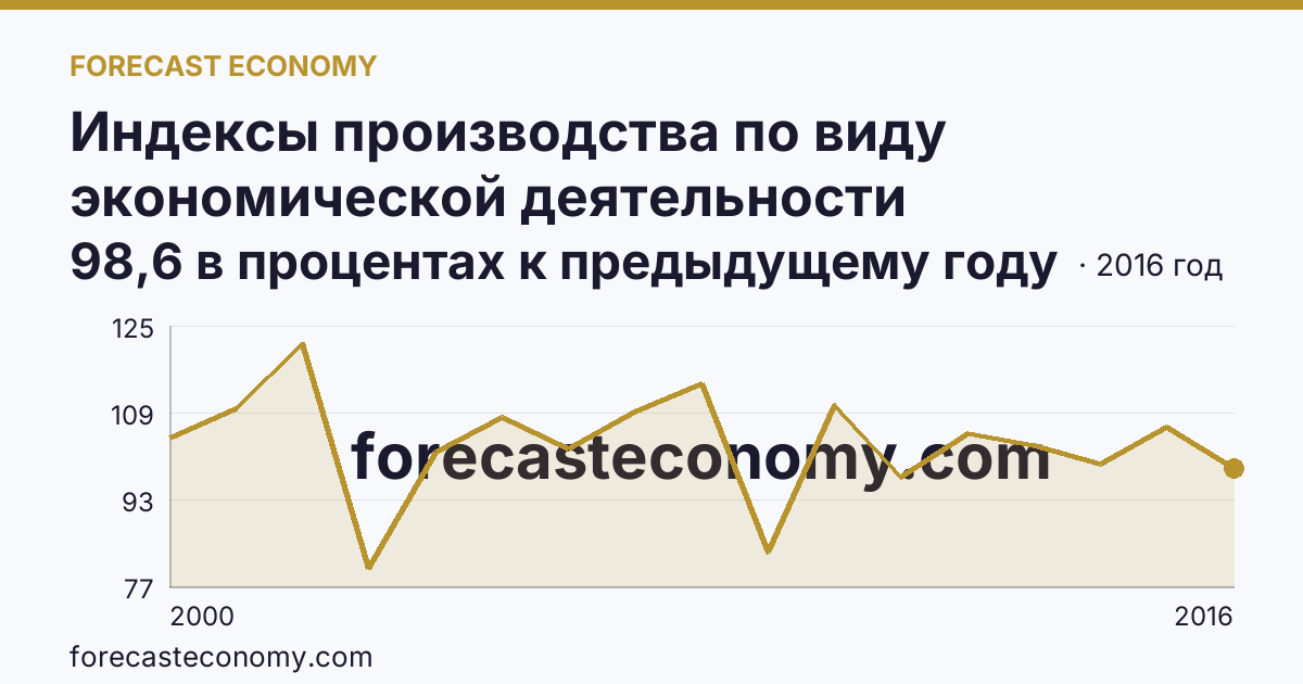 Индексы производства по виду экономической деятельности «Производство и распределение электроэнергии, газа и воды» в соответствии с ОКВЭД (2000-2016 гг.) — Республика Бурятия: график динамики 2000–2016, последнее значение 98,6 в процентах к предыдущему году