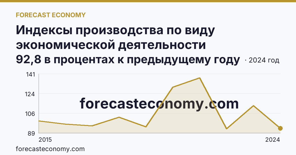 Индексы производства по виду экономической деятельности «Водоснабжение; водоотведение, организация сбора и утилизации отходов, деятельность по ликвидации загрязнений» в соответствии с ОКВЭД2 — Республика Бурятия: график динамики 2015–2024, последнее значение 92,8 в процентах к предыдущему году