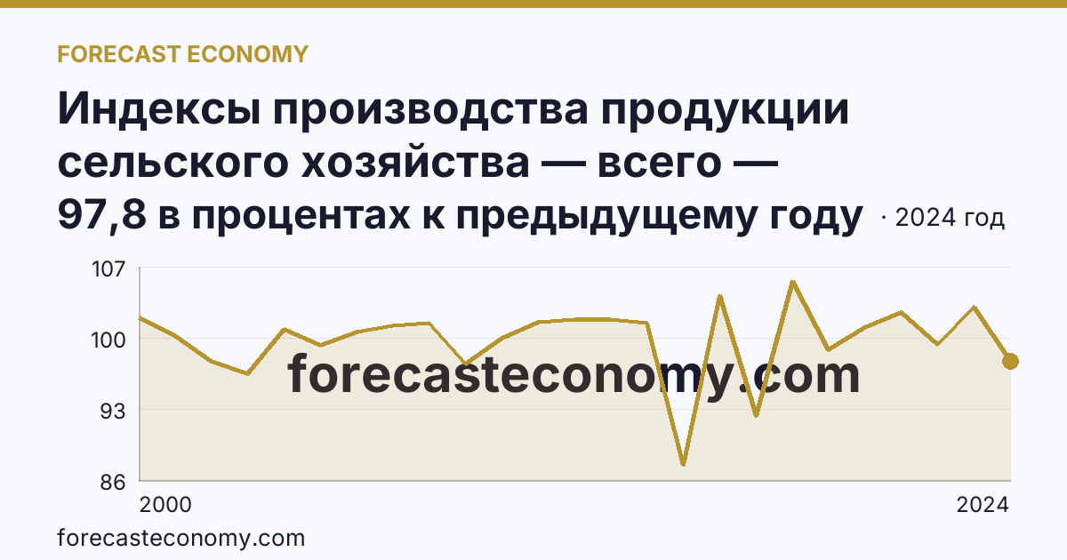 Индексы производства продукции сельского хозяйства — всего — Республика Бурятия: график динамики 2000–2024, последнее значение 97,8 в процентах к предыдущему году