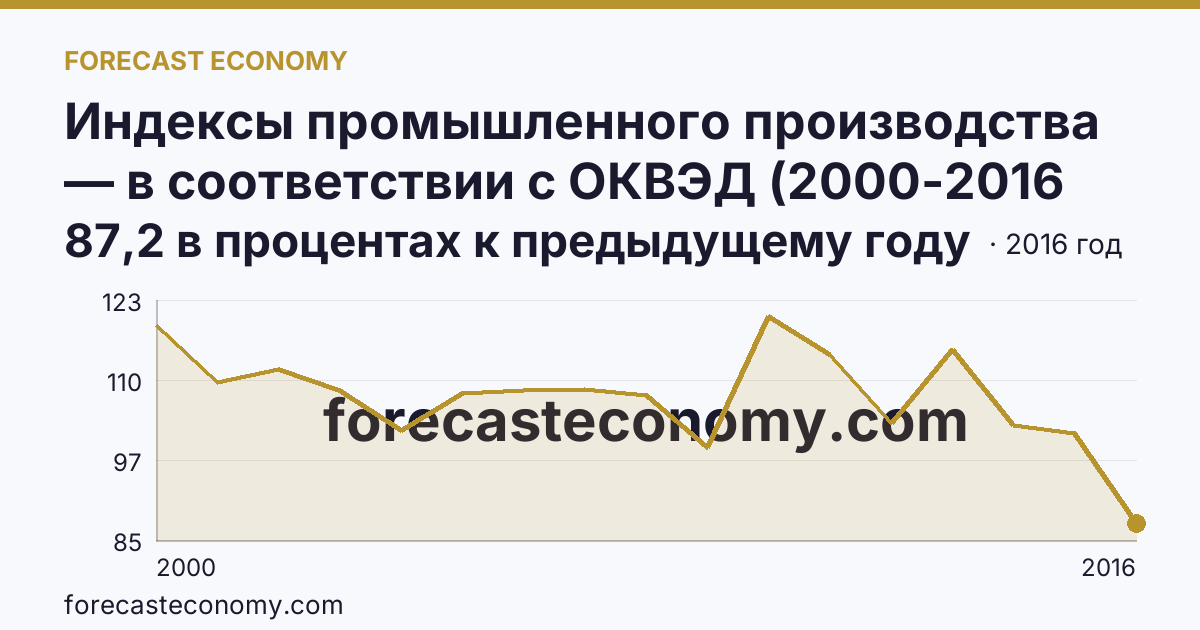 Индексы промышленного производства — в соответствии с ОКВЭД (2000-2016 гг.) — Республика Бурятия: график динамики 2000–2016, последнее значение 87,2 в процентах к предыдущему году