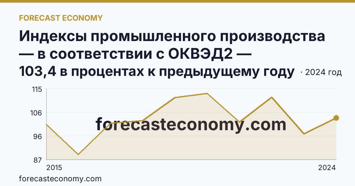 Индексы промышленного производства — в соответствии с ОКВЭД2 — Республика Бурятия: график динамики 2015–2024, последнее значение 103,4 в процентах к предыдущему году