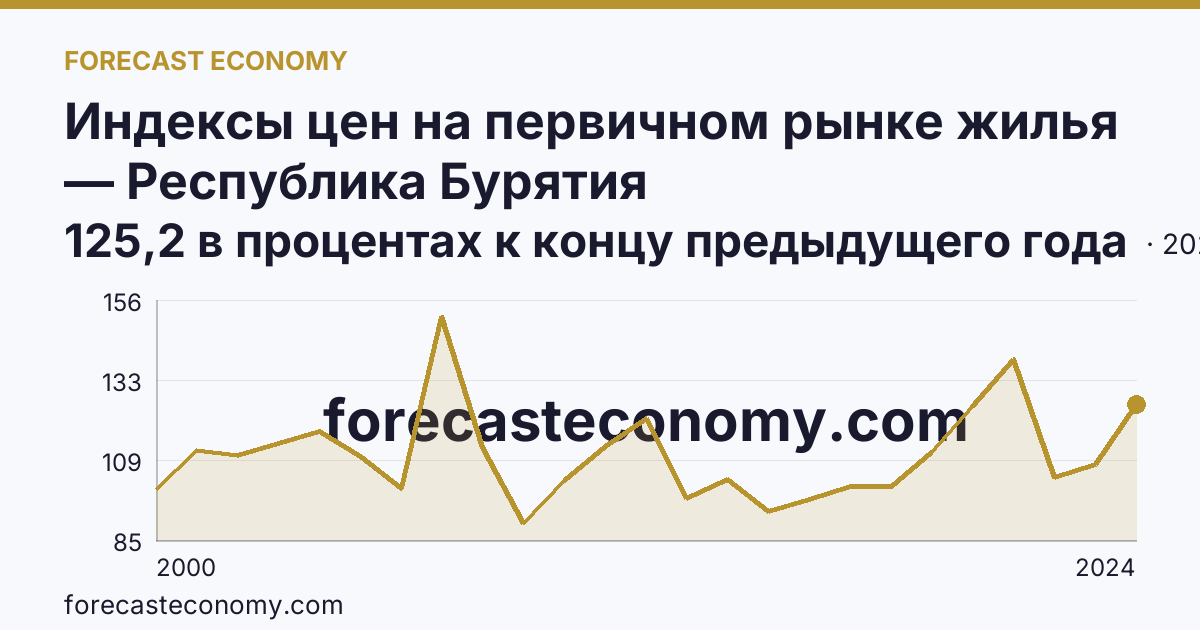 Индексы цен на первичном рынке жилья — Республика Бурятия: график динамики 2000–2024, последнее значение 125,2 в процентах к концу предыдущего года