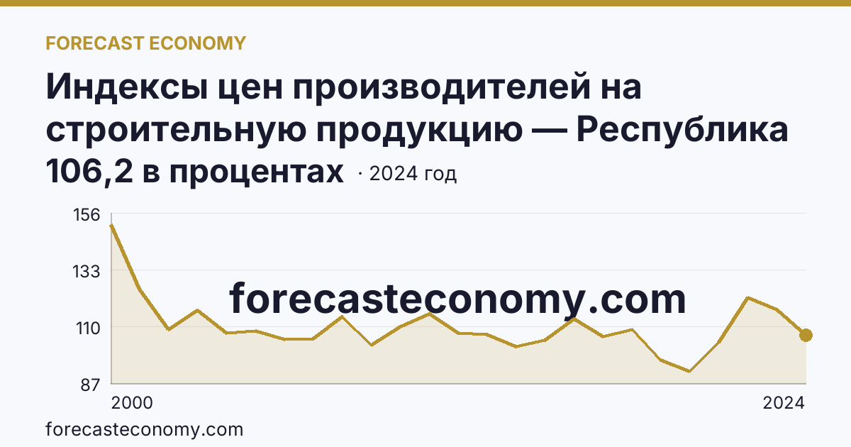 Индексы цен производителей на строительную продукцию — Республика Бурятия: график динамики 2000–2024, последнее значение 106,2 в процентах