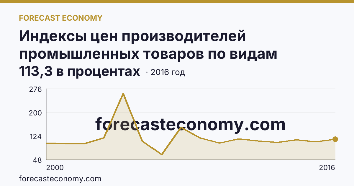 Индексы цен производителей промышленных товаров по видам экономической деятельности — добыча полезных ископаемых в соответствии с ОКВЭД в 2000-2016 гг — Республика Бурятия: график динамики 2000–2016, последнее значение 113,3 в процентах