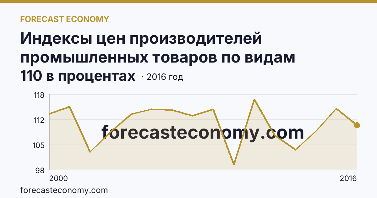 Индексы цен производителей промышленных товаров по видам экономической деятельности — обрабатывающие производства в соответствии с ОКВЭД в 2000-2016 гг — Республика Бурятия: график динамики 2000–2016, последнее значение 110 в процентах