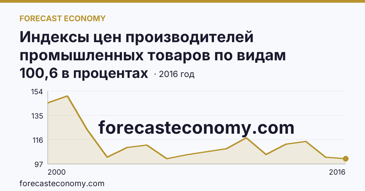 Индексы цен производителей промышленных товаров по видам экономической деятельности — производство и распределение электроэнергии, газа и воды в соответствии с ОКВЭД в 2000-2016 гг — Республика Бурятия: график динамики 2000–2016, последнее значение 100,6 в процентах