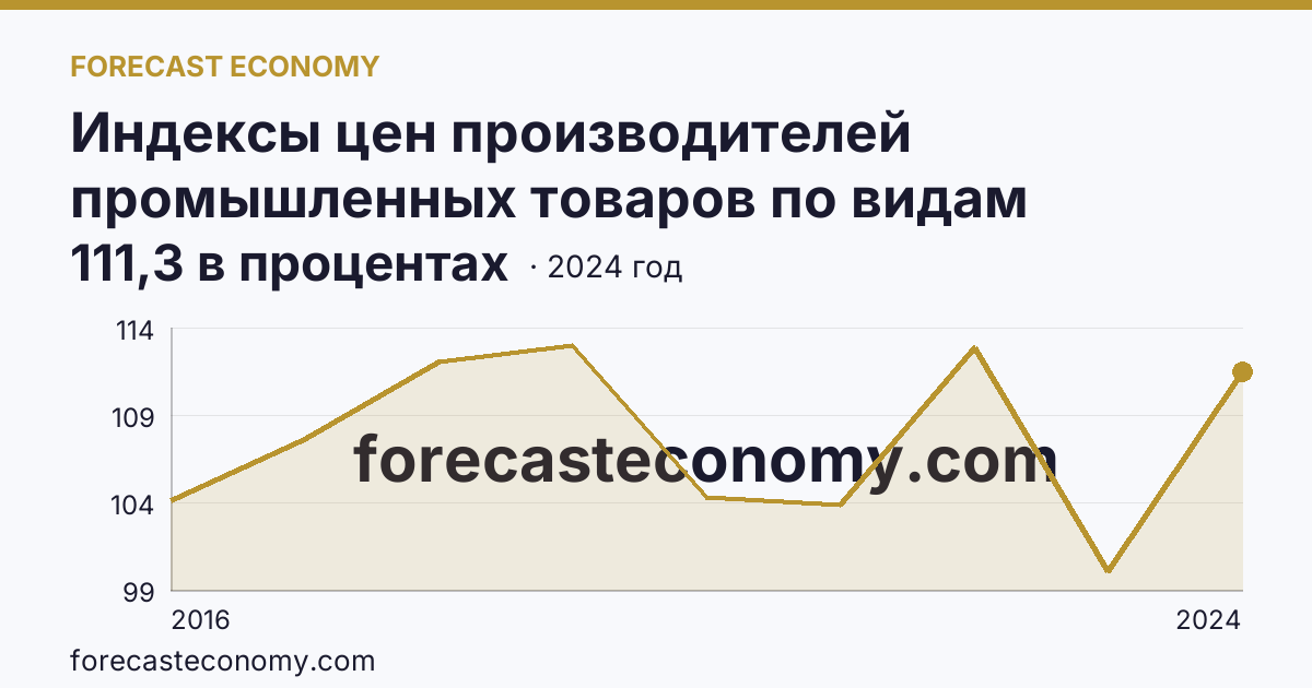 Индексы цен производителей промышленных товаров по видам экономической деятельности — водоснабжение; водоотведение, организация сбора и утилизации отходов, деятельность по ликвидации загрязнений — Республика Бурятия: график динамики 2016–2024, последнее значение 111,3 в процентах