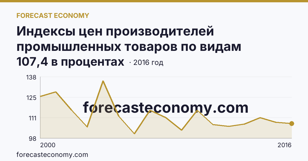 Индексы цен производителей промышленных товаров по видам экономической деятельности — индексы цен производителей промышленных товаров в соответствии с ОКВЭД - всего, в 2000-2016 гг — Республика Бурятия: график динамики 2000–2016, последнее значение 107,4 в процентах