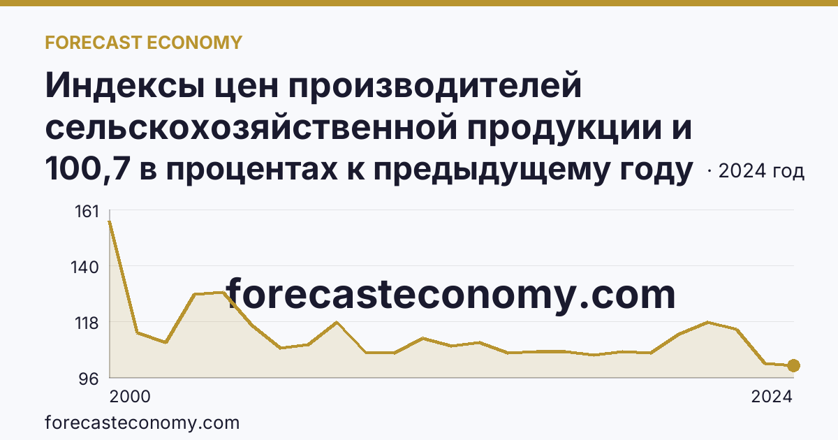 Индексы цен производителей сельскохозяйственной продукции и приобретения товаров и услуг сельскохозяйственными организациями — индекс цен приобретения промышленных товаров и услуг — Республика Бурятия: график динамики 2000–2024, последнее значение 100,7 в процентах к предыдущему году