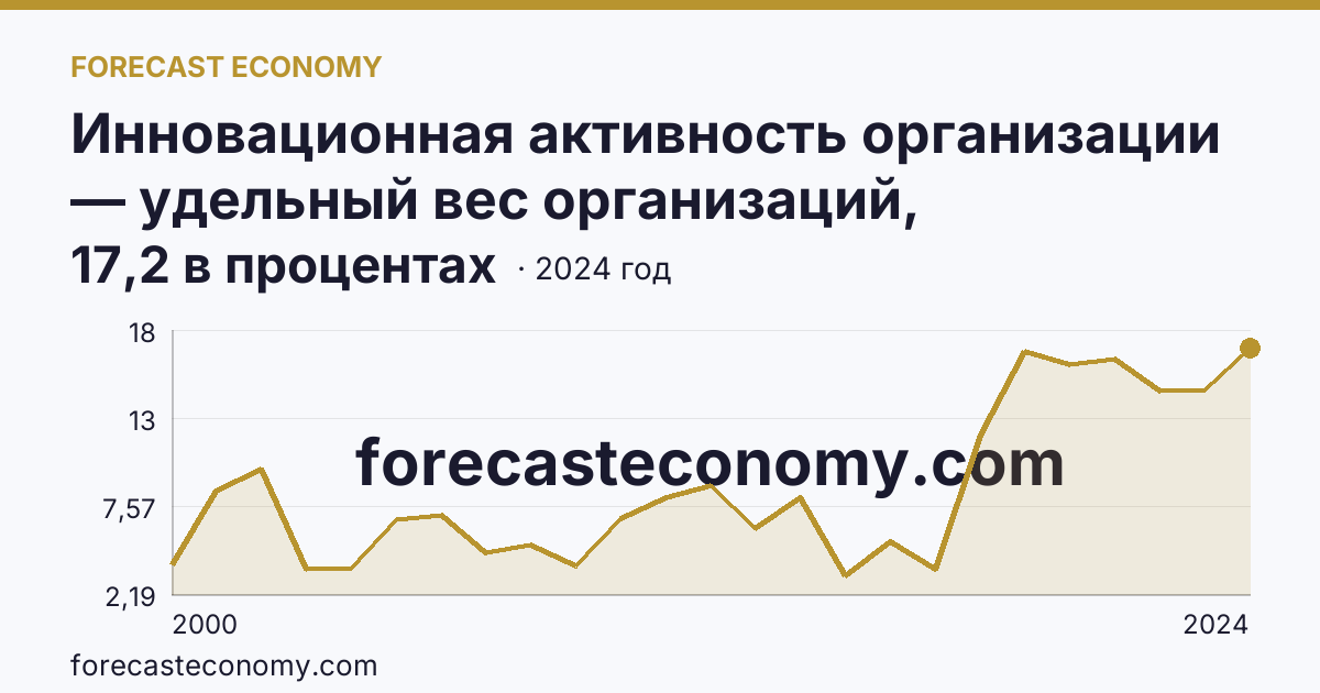 Инновационная активность организации — удельный вес организаций, осуществлявших технологические инновации, в общем числе обследованных организаций — Республика Бурятия: график динамики 2000–2024, последнее значение 17,2 в процентах